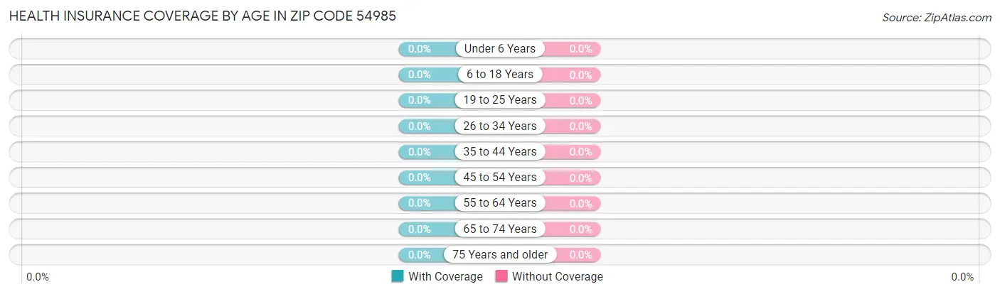 Health Insurance Coverage by Age in Zip Code 54985