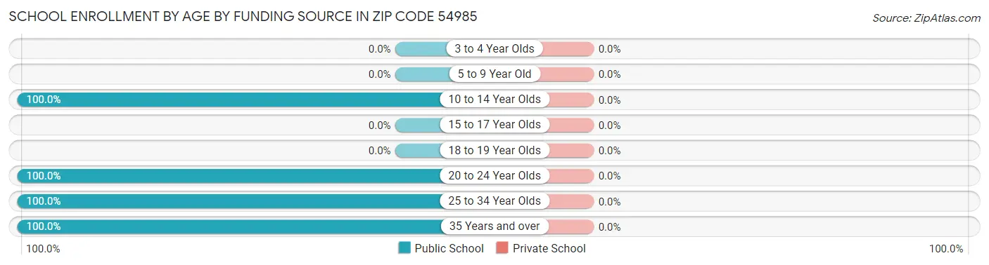 School Enrollment by Age by Funding Source in Zip Code 54985