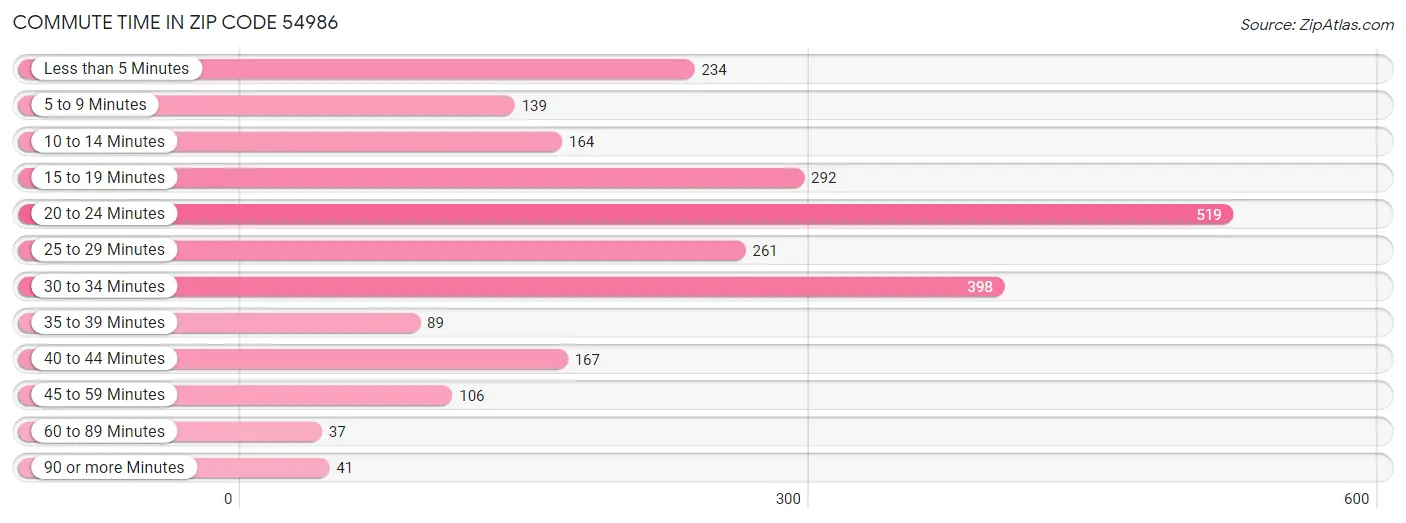 Commute Time in Zip Code 54986