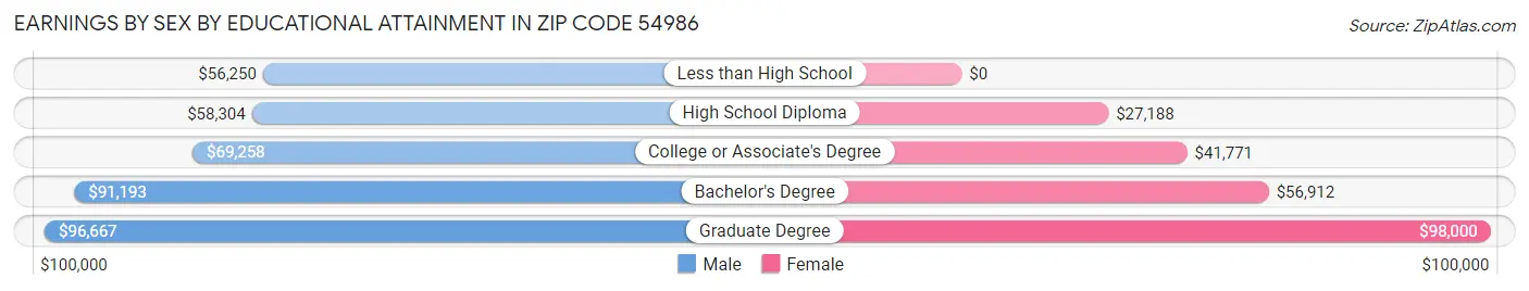 Earnings by Sex by Educational Attainment in Zip Code 54986
