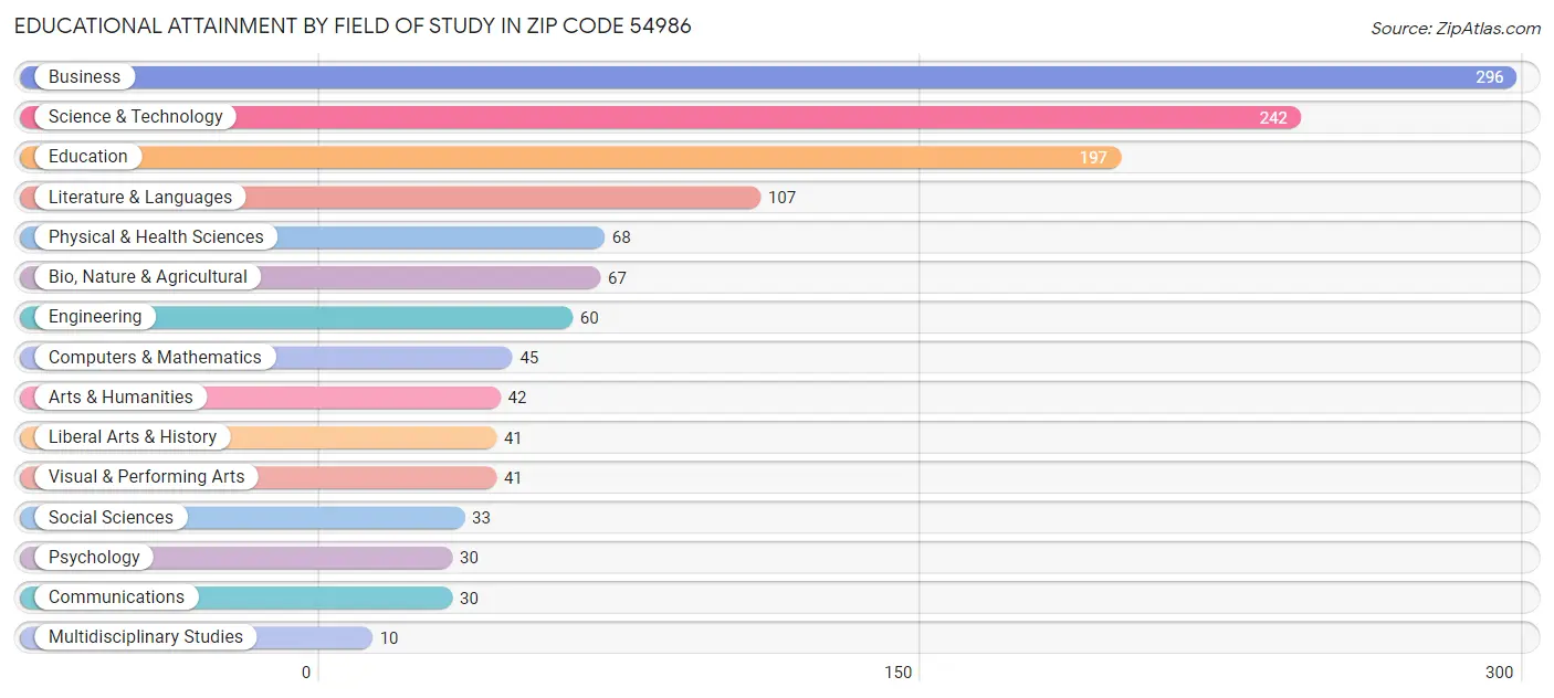 Educational Attainment by Field of Study in Zip Code 54986