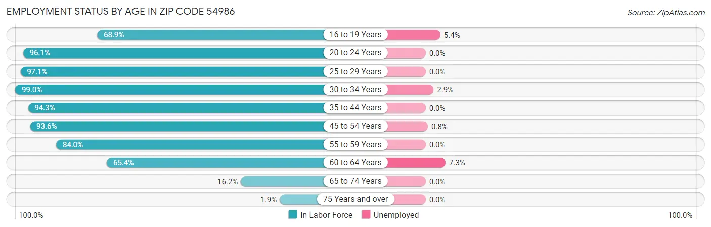 Employment Status by Age in Zip Code 54986