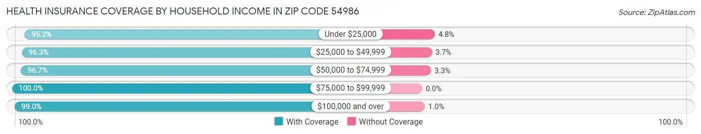 Health Insurance Coverage by Household Income in Zip Code 54986