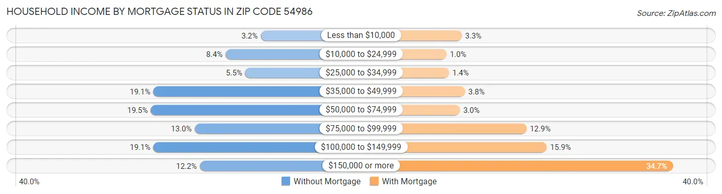 Household Income by Mortgage Status in Zip Code 54986