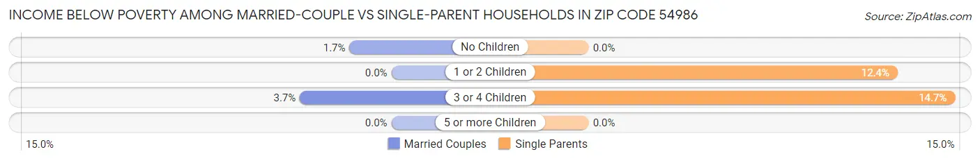 Income Below Poverty Among Married-Couple vs Single-Parent Households in Zip Code 54986