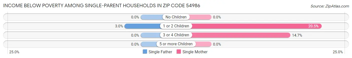 Income Below Poverty Among Single-Parent Households in Zip Code 54986