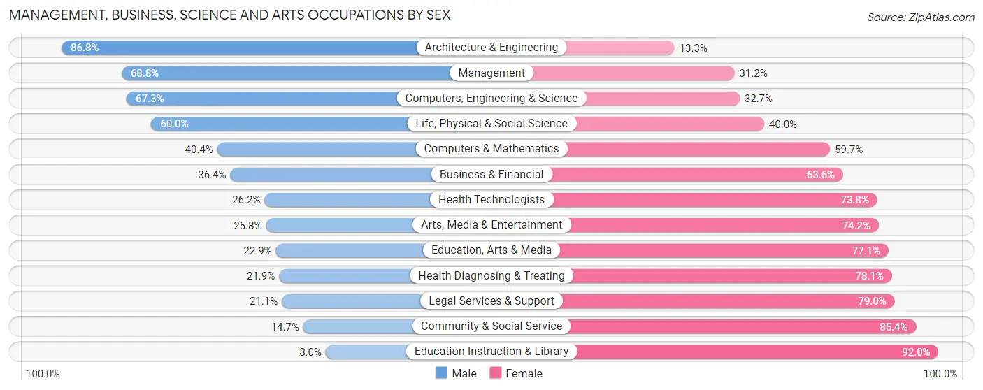 Management, Business, Science and Arts Occupations by Sex in Zip Code 54986