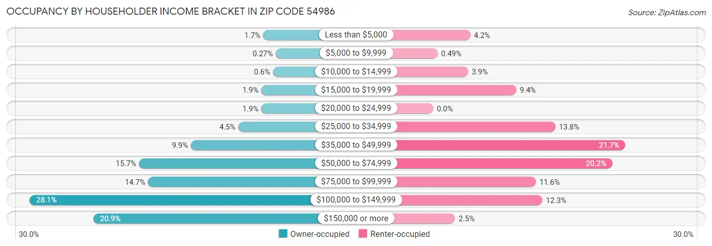 Occupancy by Householder Income Bracket in Zip Code 54986