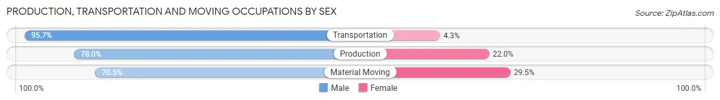 Production, Transportation and Moving Occupations by Sex in Zip Code 54986