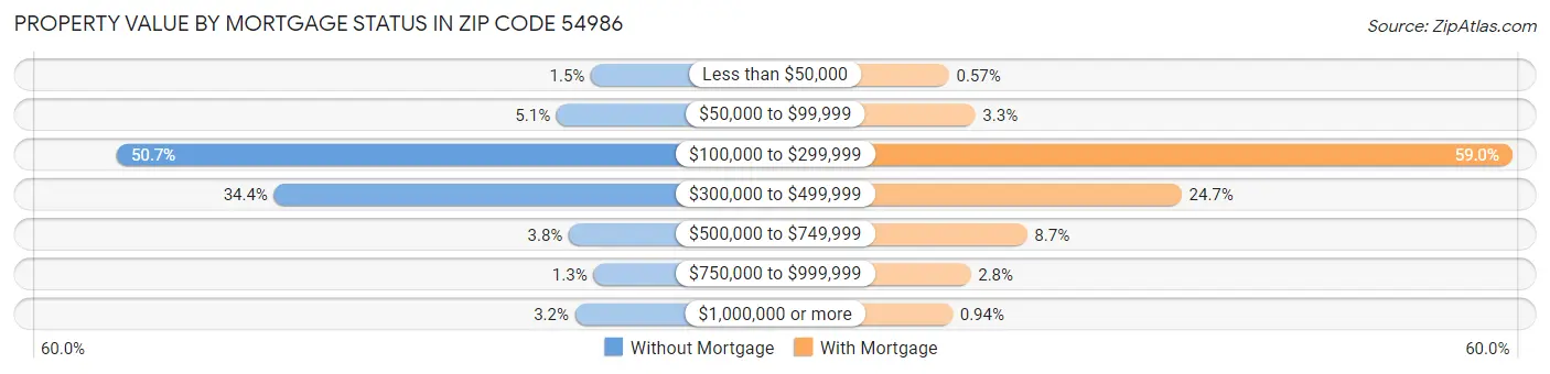 Property Value by Mortgage Status in Zip Code 54986