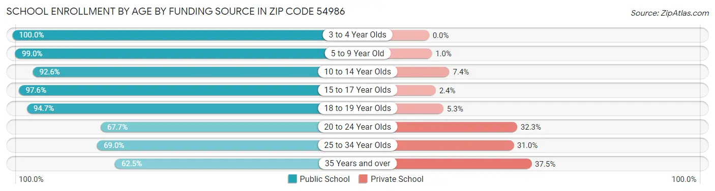 School Enrollment by Age by Funding Source in Zip Code 54986