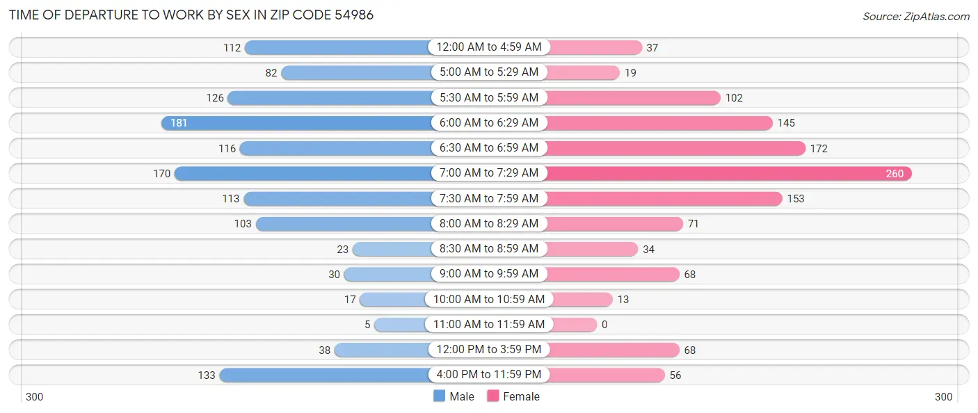 Time of Departure to Work by Sex in Zip Code 54986