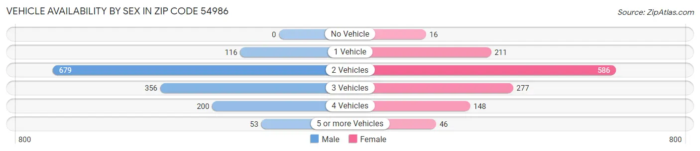 Vehicle Availability by Sex in Zip Code 54986