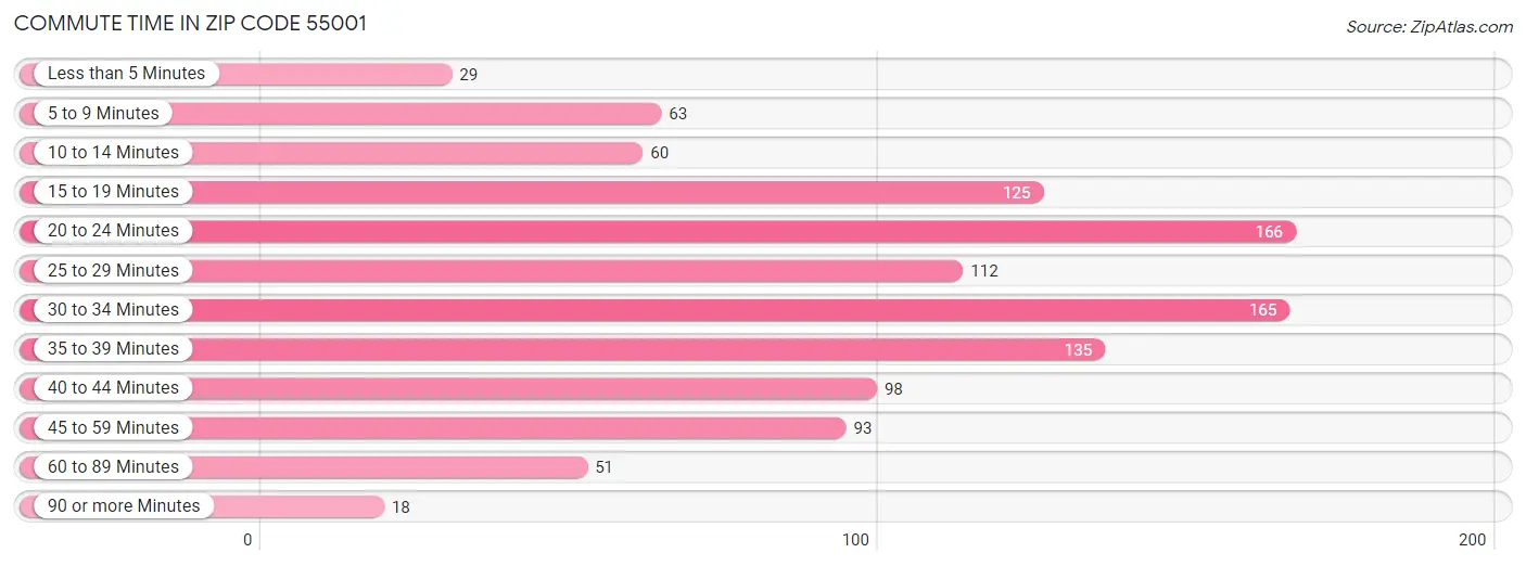 Commute Time in Zip Code 55001