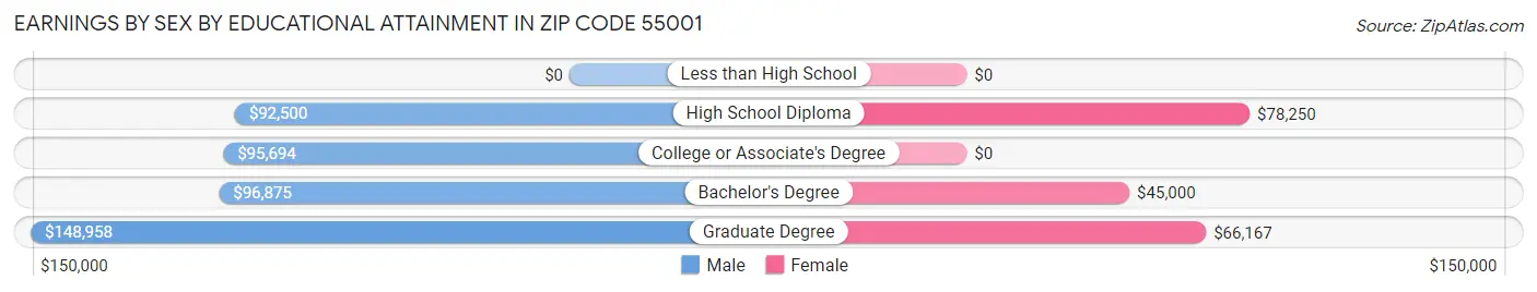 Earnings by Sex by Educational Attainment in Zip Code 55001