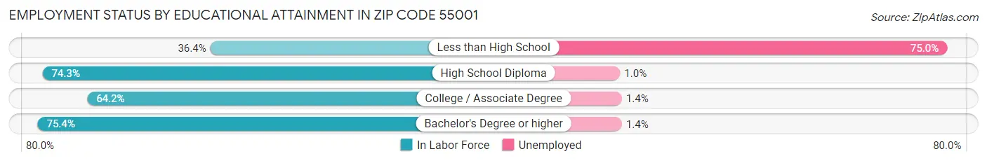 Employment Status by Educational Attainment in Zip Code 55001