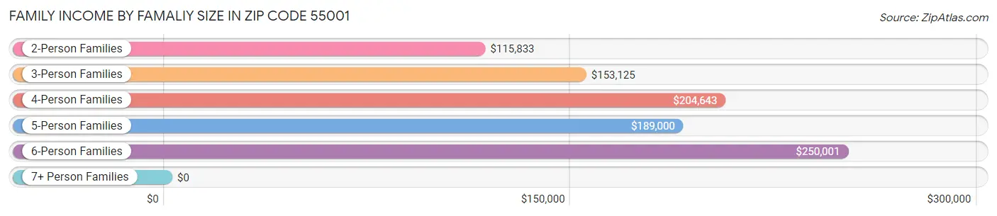 Family Income by Famaliy Size in Zip Code 55001