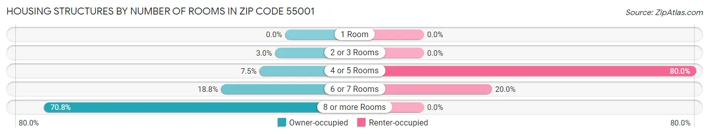 Housing Structures by Number of Rooms in Zip Code 55001