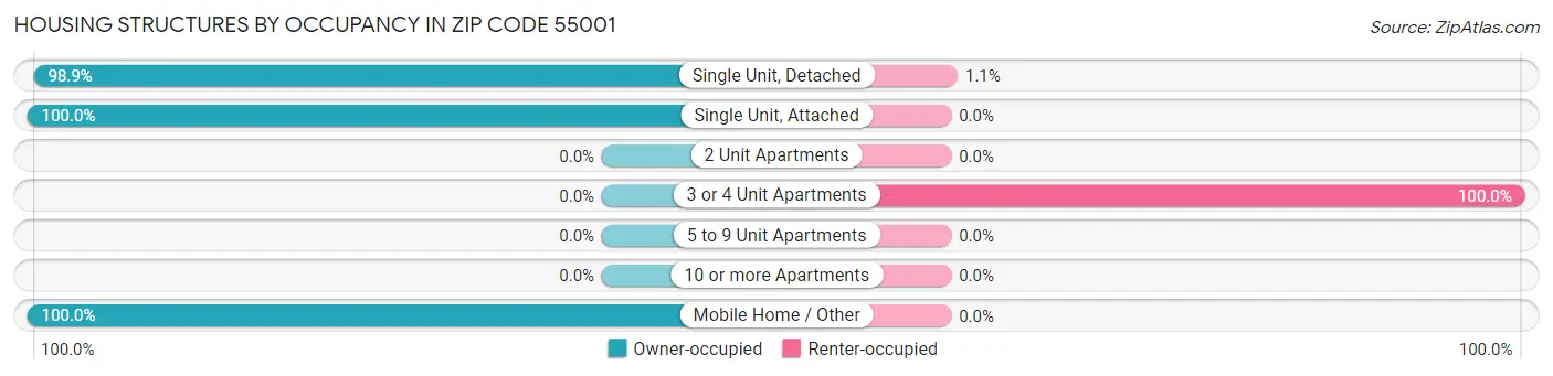 Housing Structures by Occupancy in Zip Code 55001