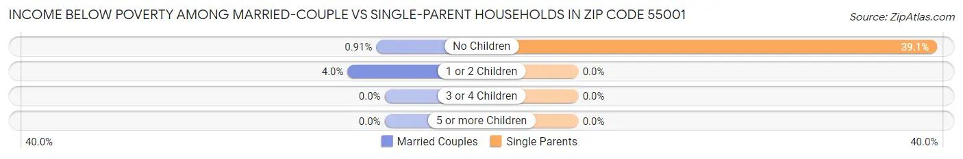 Income Below Poverty Among Married-Couple vs Single-Parent Households in Zip Code 55001