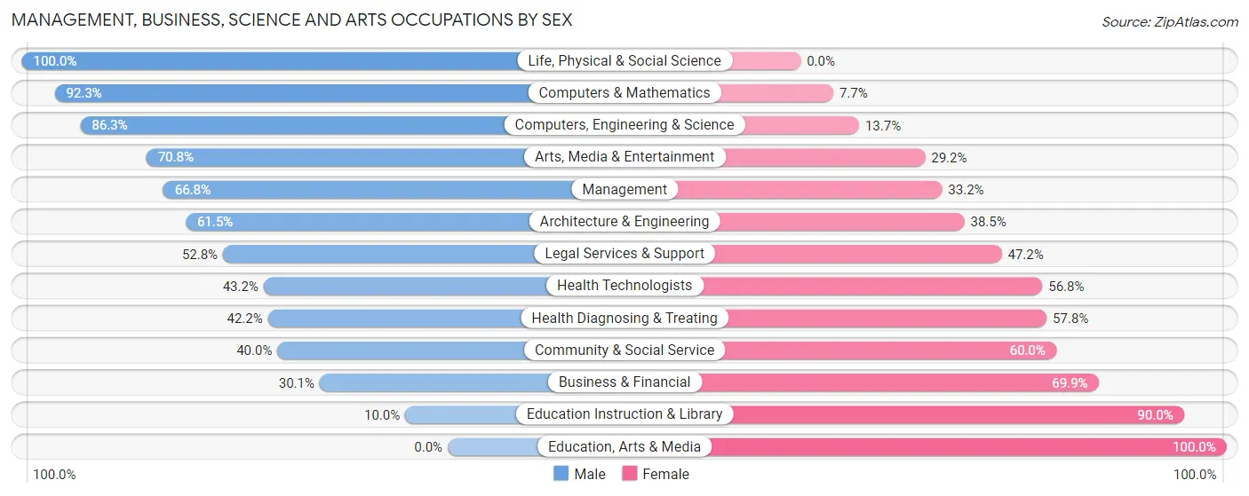 Management, Business, Science and Arts Occupations by Sex in Zip Code 55001