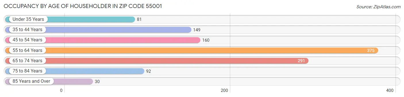 Occupancy by Age of Householder in Zip Code 55001