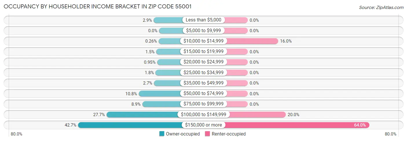 Occupancy by Householder Income Bracket in Zip Code 55001