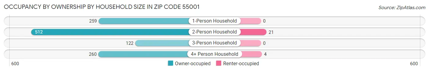 Occupancy by Ownership by Household Size in Zip Code 55001