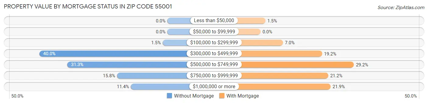 Property Value by Mortgage Status in Zip Code 55001