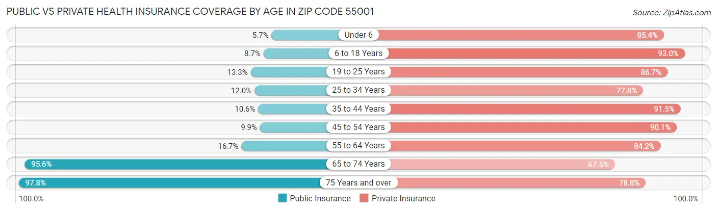 Public vs Private Health Insurance Coverage by Age in Zip Code 55001