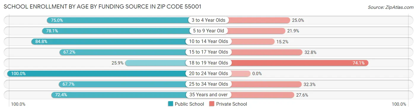 School Enrollment by Age by Funding Source in Zip Code 55001