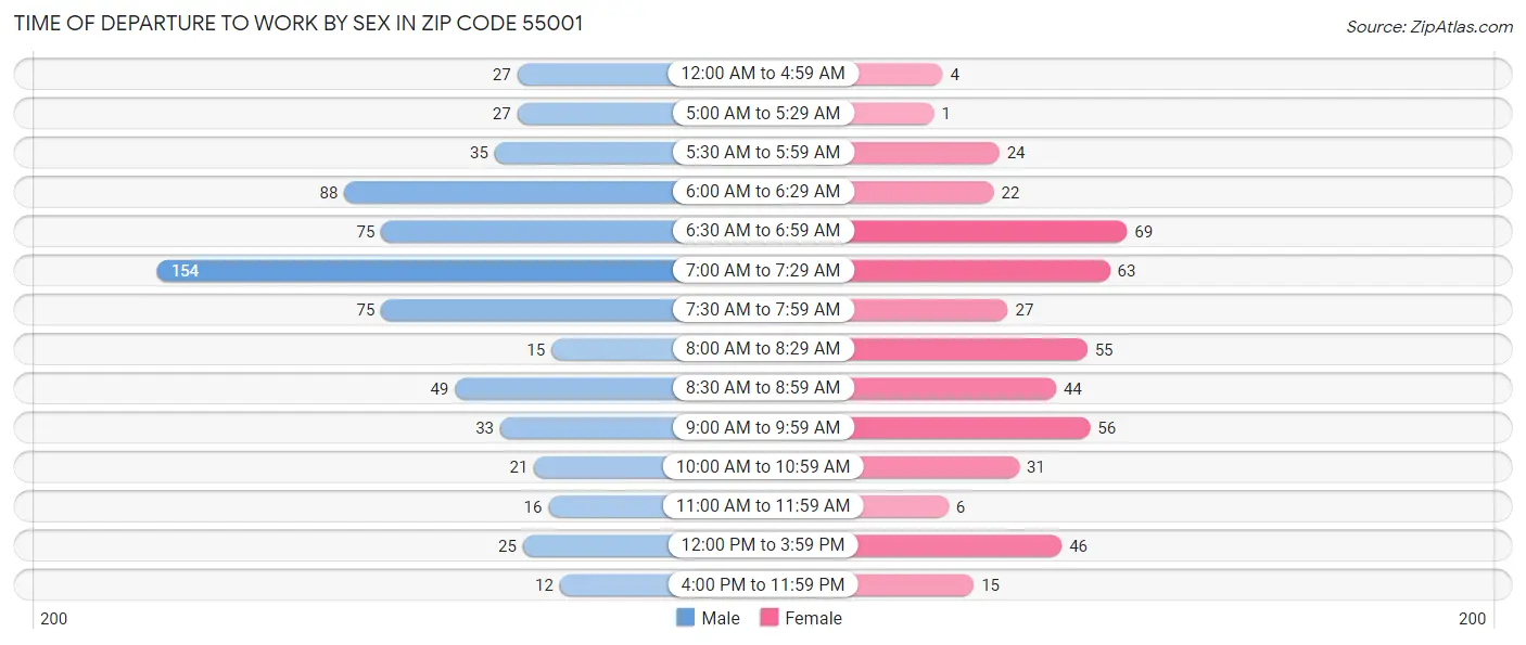 Time of Departure to Work by Sex in Zip Code 55001