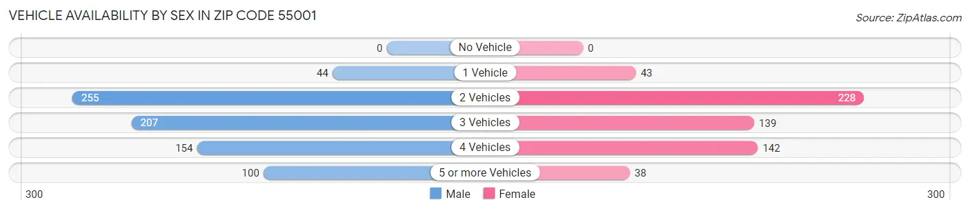 Vehicle Availability by Sex in Zip Code 55001