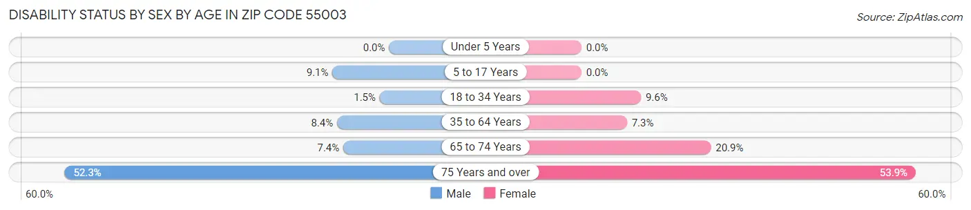 Disability Status by Sex by Age in Zip Code 55003