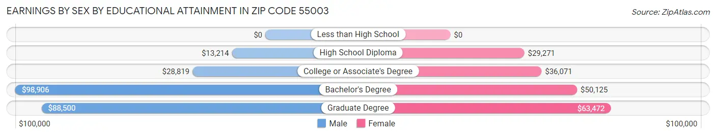 Earnings by Sex by Educational Attainment in Zip Code 55003