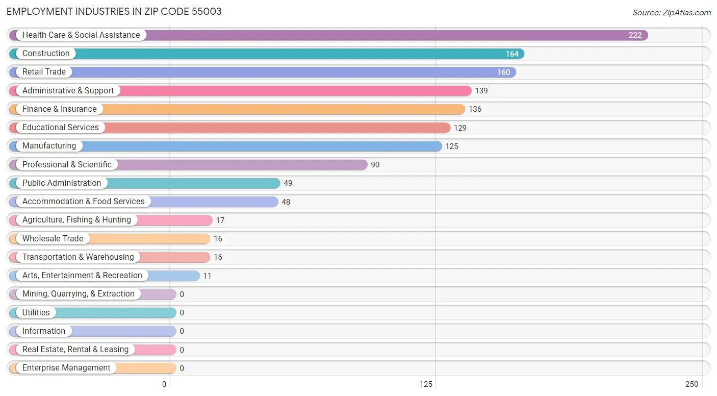 Employment Industries in Zip Code 55003