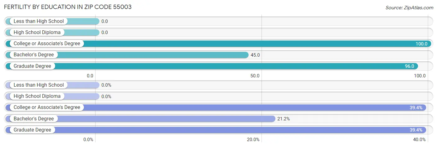 Female Fertility by Education Attainment in Zip Code 55003