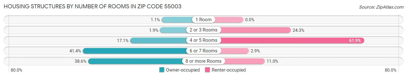 Housing Structures by Number of Rooms in Zip Code 55003