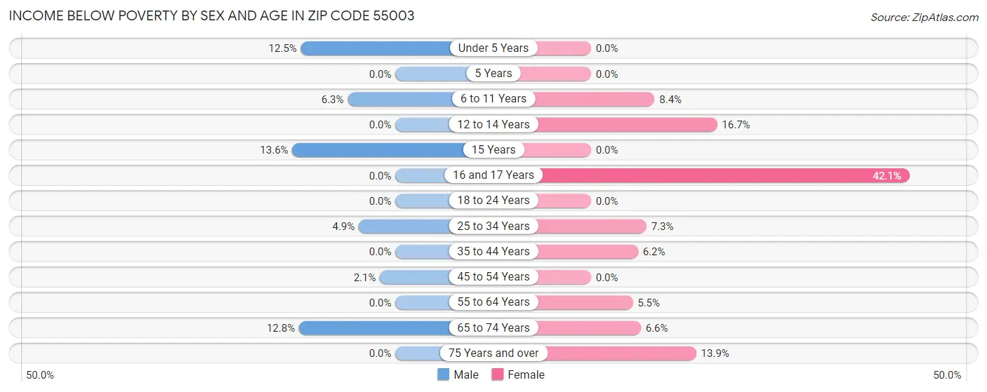 Income Below Poverty by Sex and Age in Zip Code 55003
