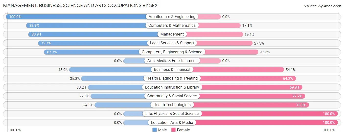 Management, Business, Science and Arts Occupations by Sex in Zip Code 55003