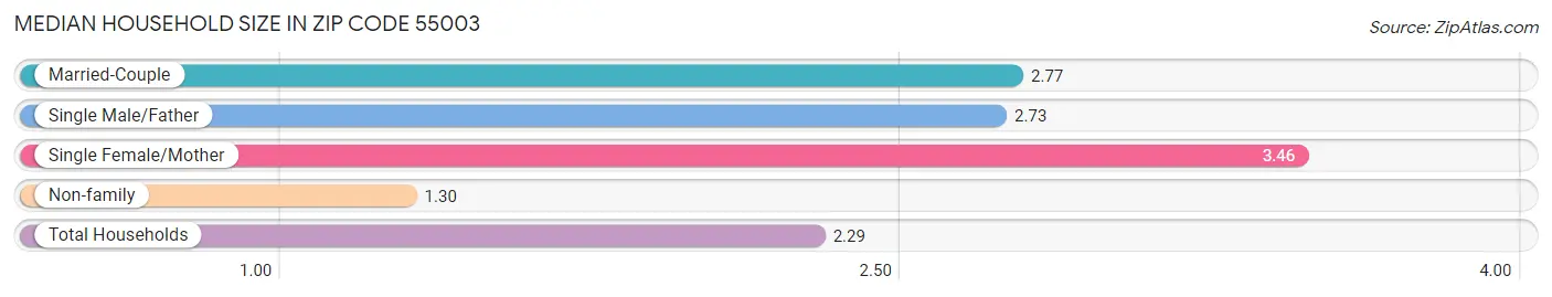 Median Household Size in Zip Code 55003