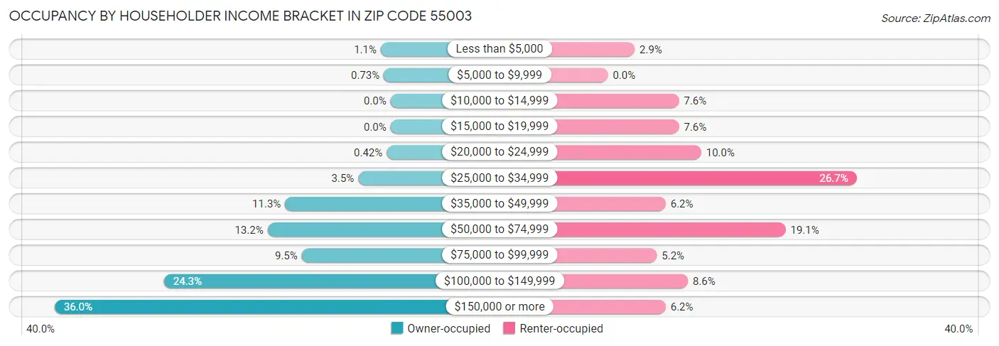 Occupancy by Householder Income Bracket in Zip Code 55003