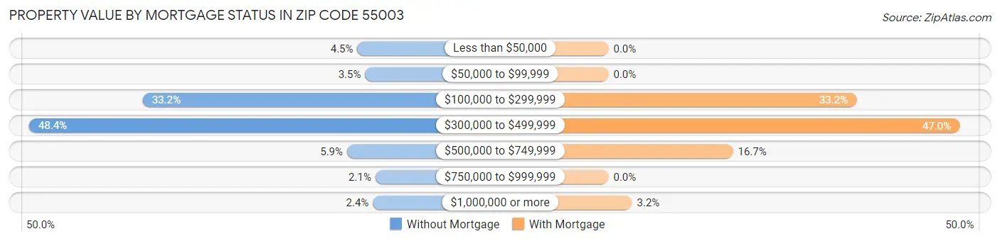 Property Value by Mortgage Status in Zip Code 55003