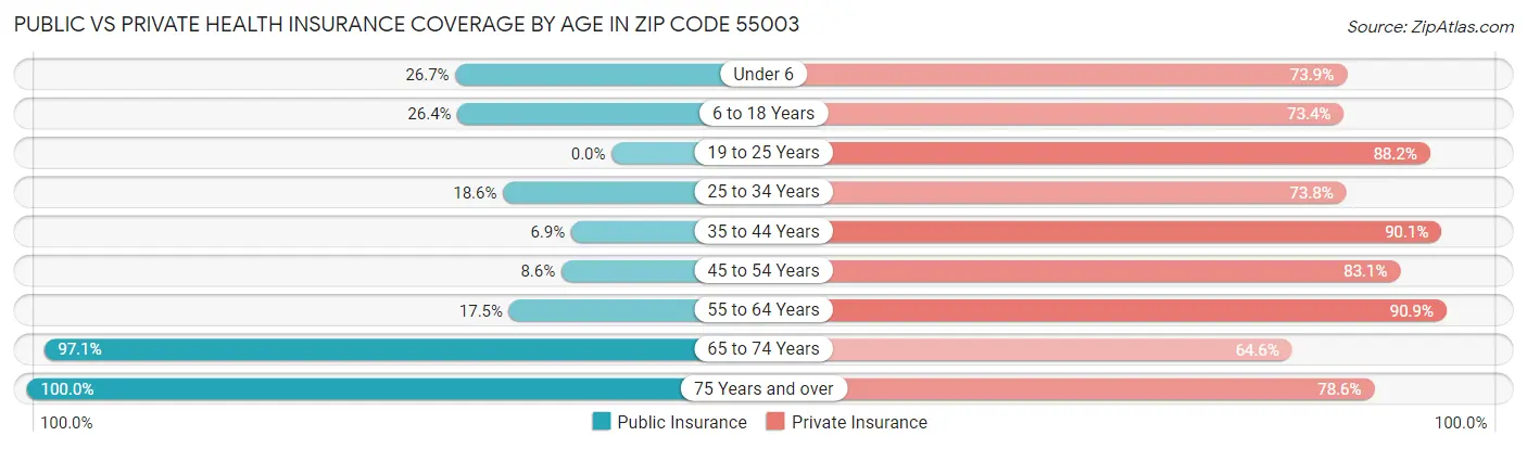 Public vs Private Health Insurance Coverage by Age in Zip Code 55003