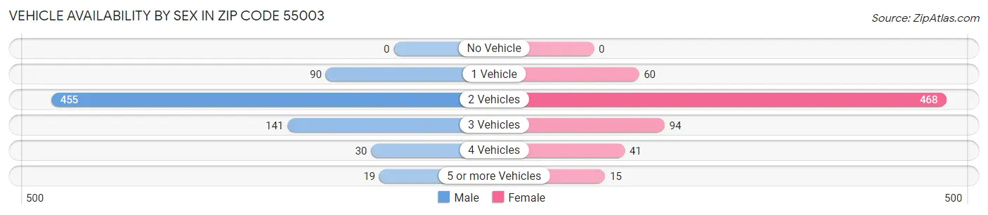 Vehicle Availability by Sex in Zip Code 55003