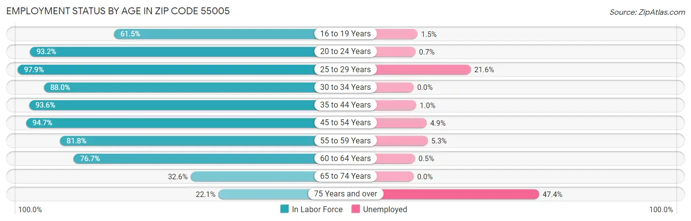 Employment Status by Age in Zip Code 55005