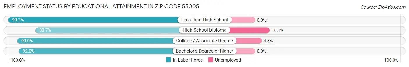 Employment Status by Educational Attainment in Zip Code 55005