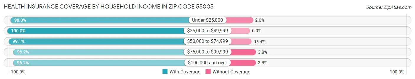 Health Insurance Coverage by Household Income in Zip Code 55005