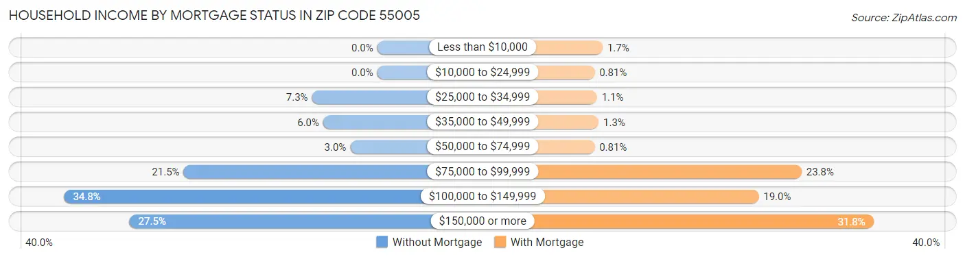 Household Income by Mortgage Status in Zip Code 55005