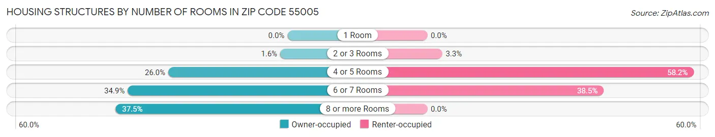 Housing Structures by Number of Rooms in Zip Code 55005